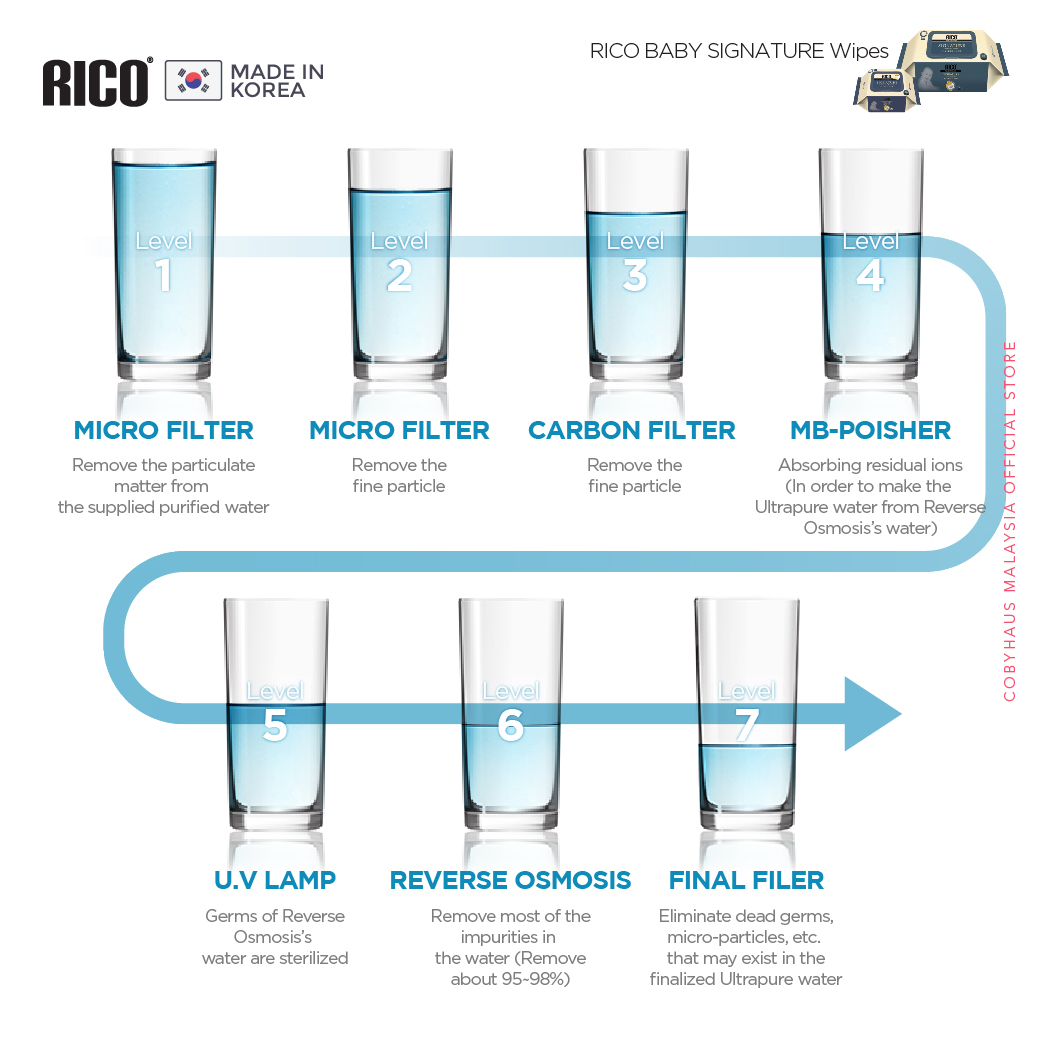 [Rico] Wet Wipes Signature 65GSM ( EXP DATE 2026)