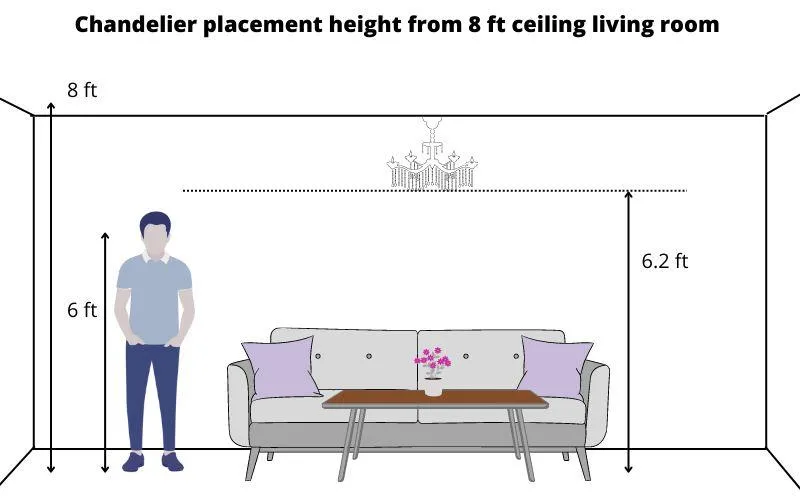 Recommended ceiling heights for Chandeliers