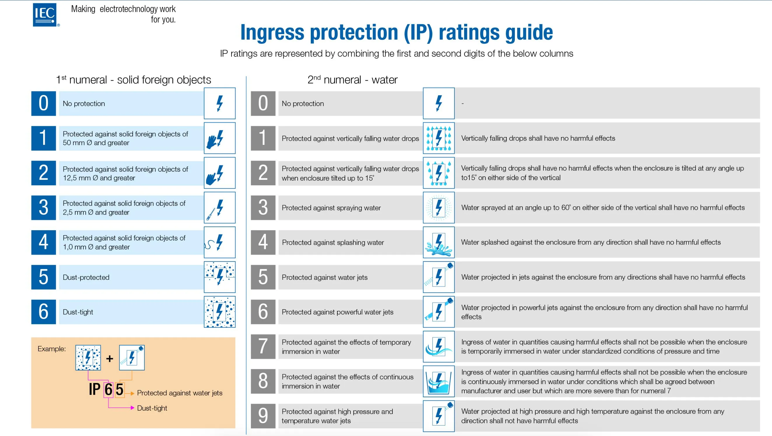 IP Rating chart to determine resistance to dust and liquids