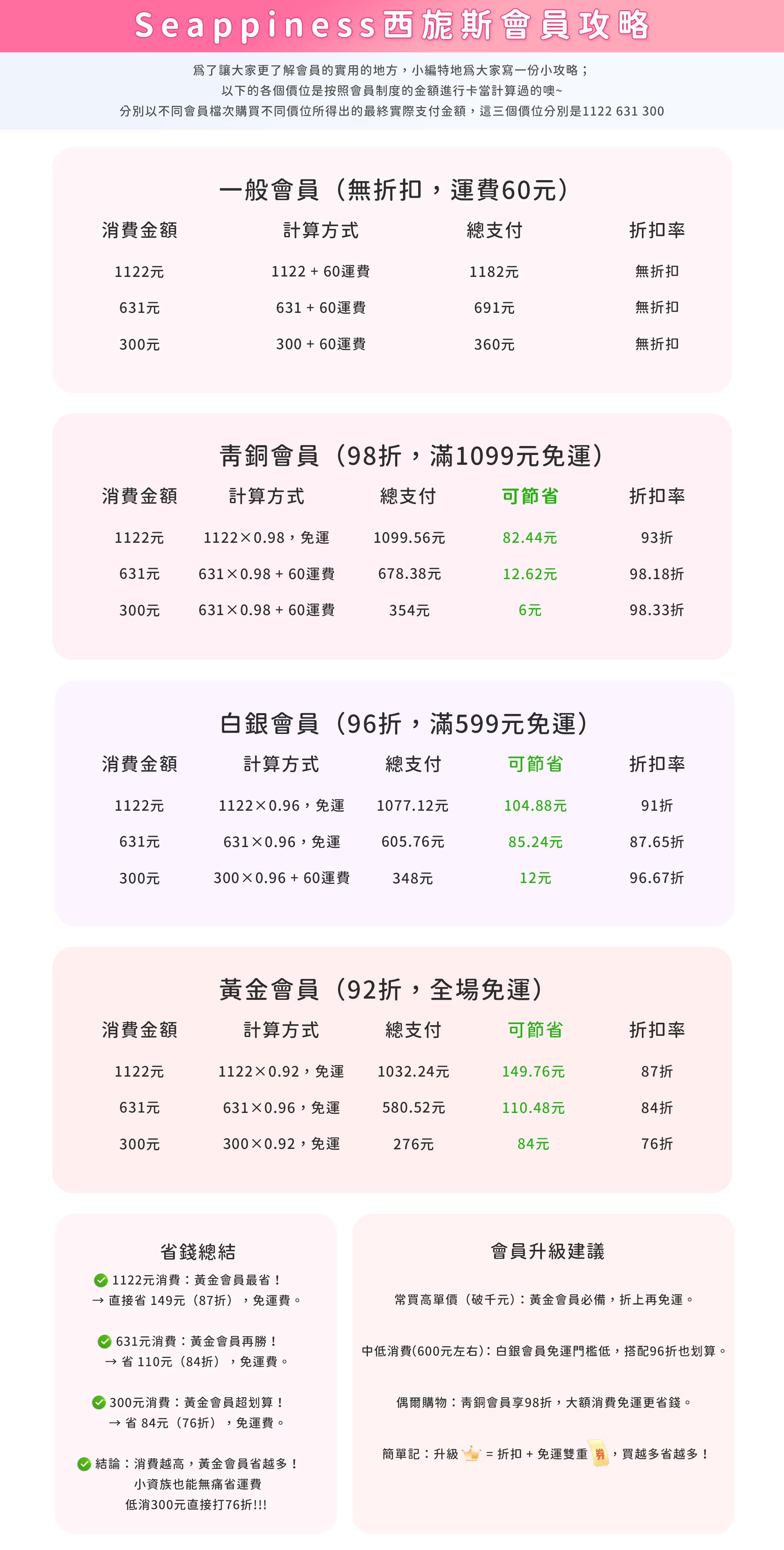 不同會員等級省錢比較表