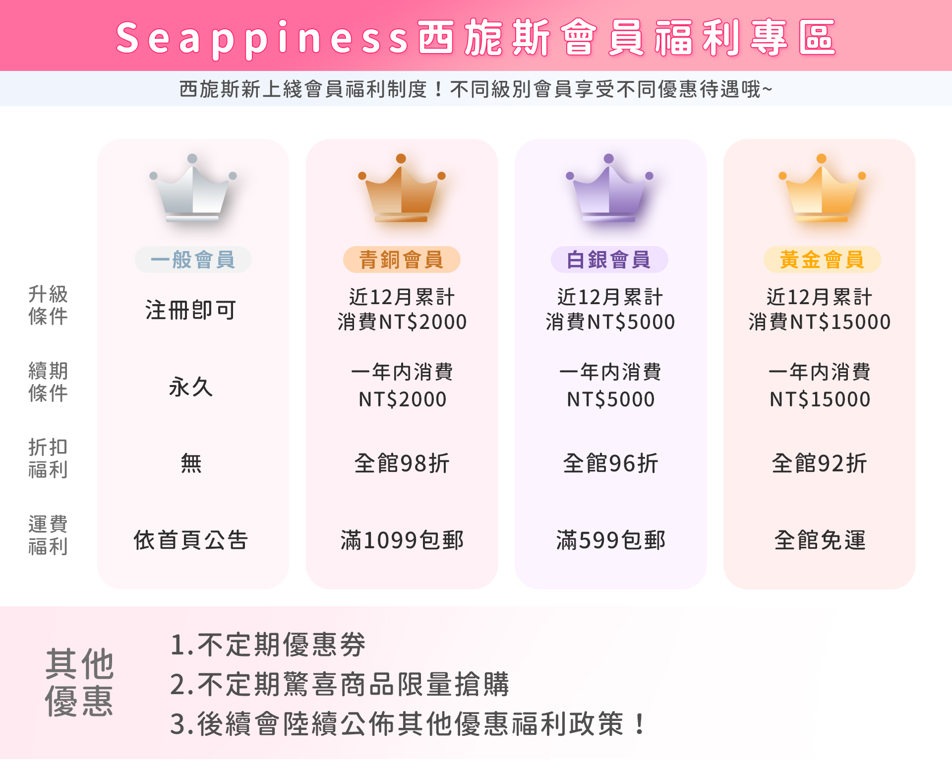 Seappiness會員等級與優惠說明圖表