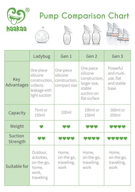 Haakaa Silicone Breast Pump Gen 3 160ml-Bebehaus