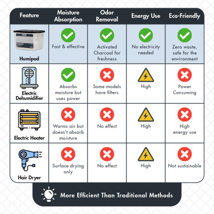 HOUZE - HUMIPOD 'Refillable Box' Activated Charcoal Dehumidifier