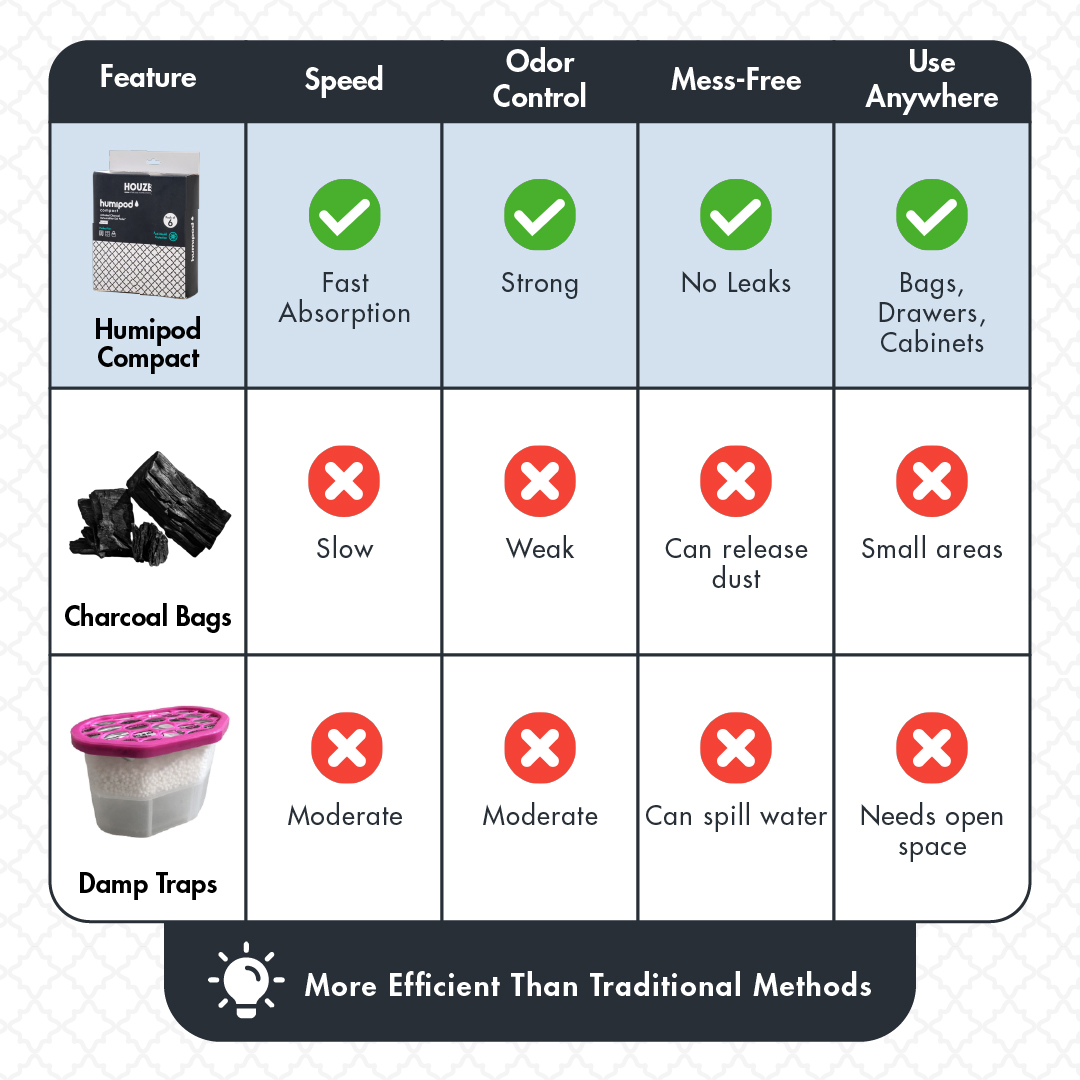 HOUZE - HUMIPOD Compact Activated Charcoal Dehumidifier - 'Gel Packet For Drawers'