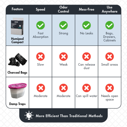 HOUZE - HUMIPOD Compact Activated Charcoal Dehumidifier - 'Gel Packet For Drawers'
