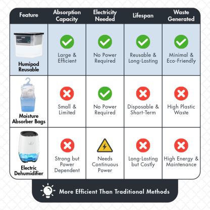 HOUZE - HUMIPOD 'Reusable Tablet Box' Activated Charcoal Dehumidifier