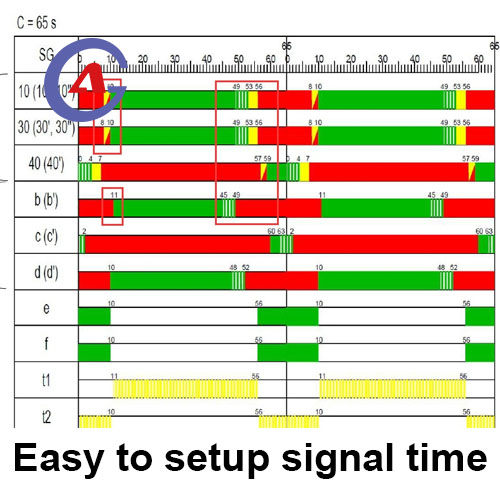 Intelligent Adaptive Traffic Signal Controller