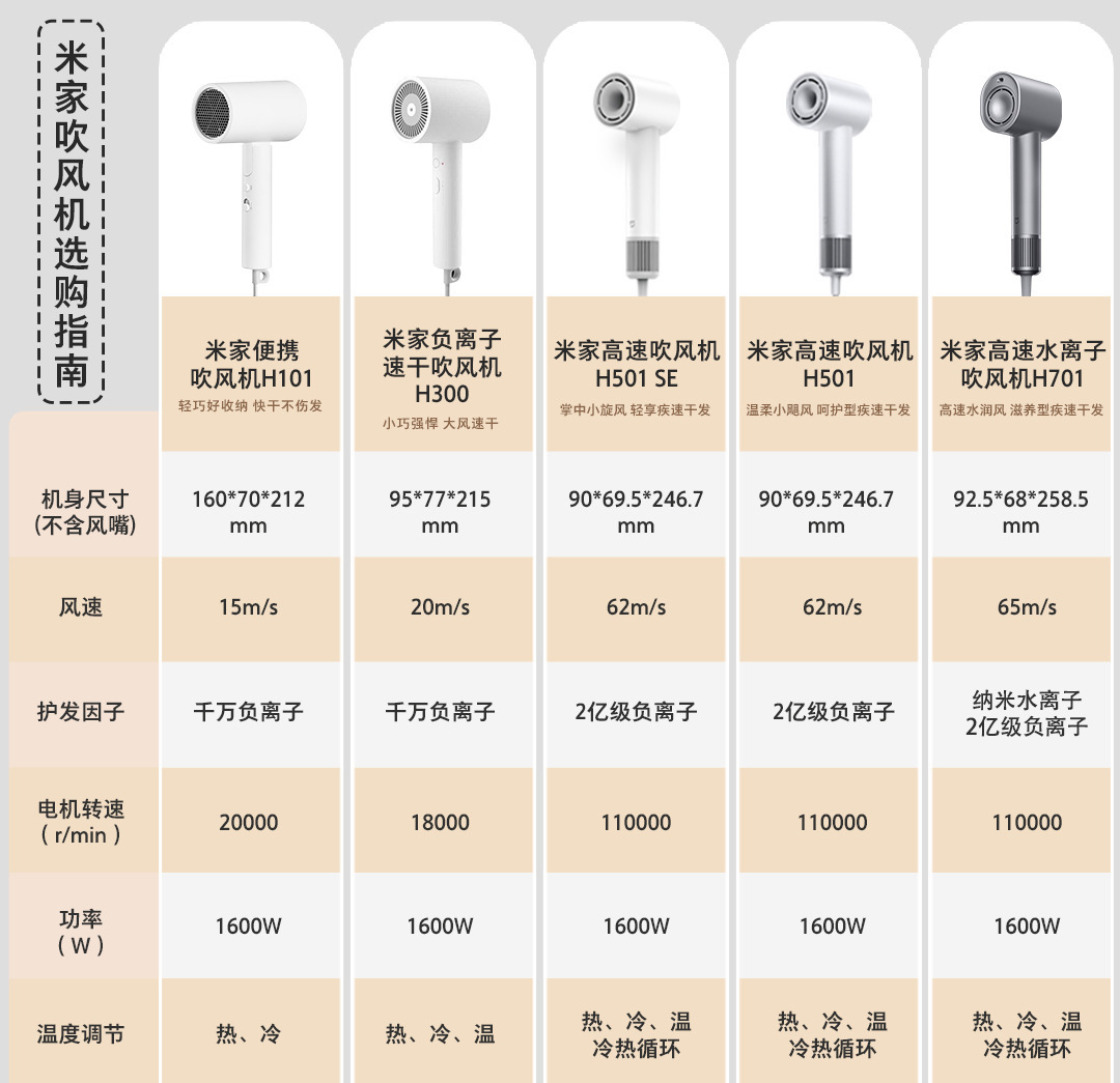 【2024最畅销】小米米家高速吹风机 H501SE 家用学生宿舍负离子护发速干电吹风筒 护发速干大风力送女友礼物