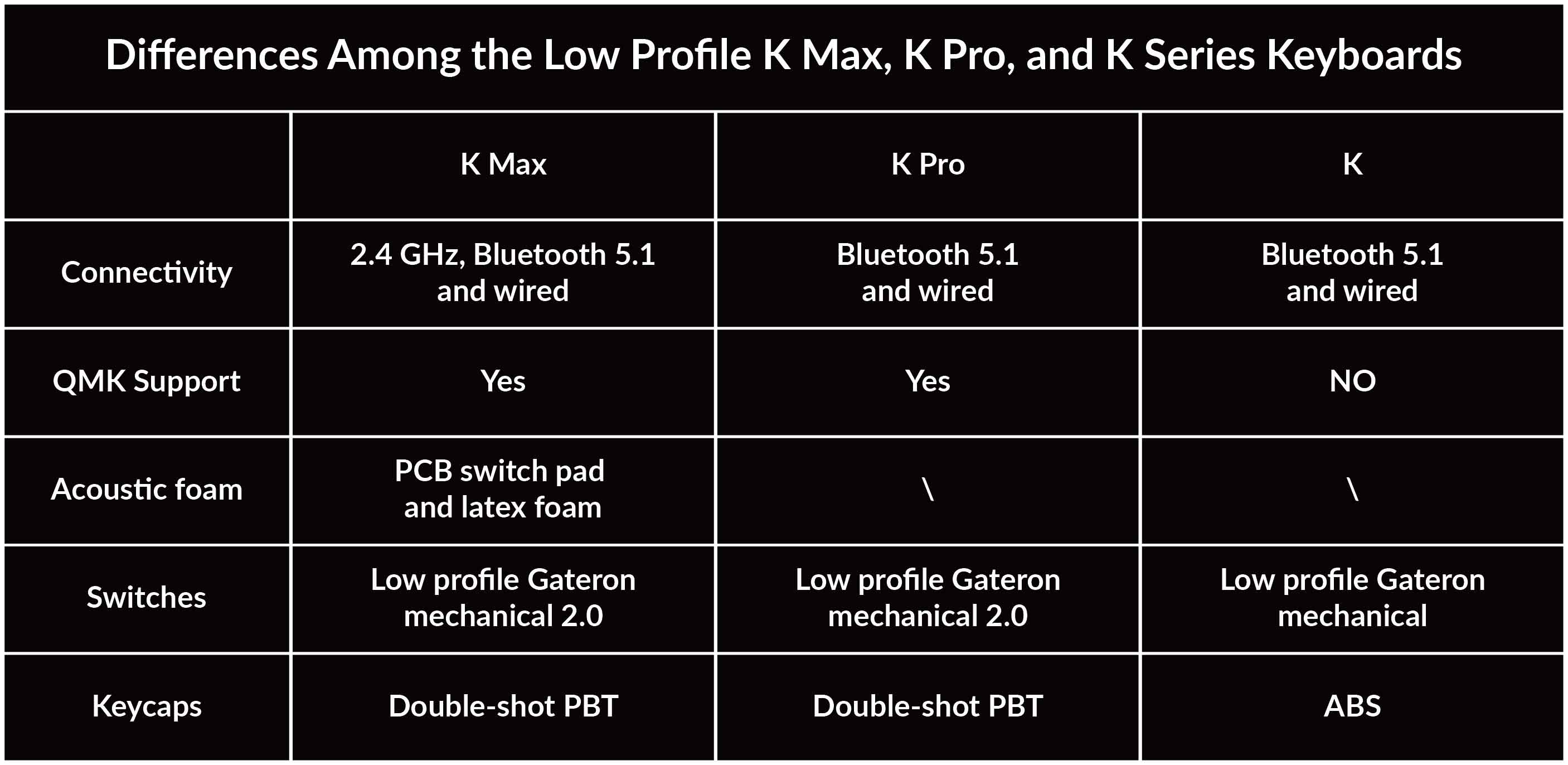 Differences Among the Low Profile K Max, K Pro, and K Series Keyboards Differences Among the Low Profile K Max, K Pro, and K Series Keyboards
