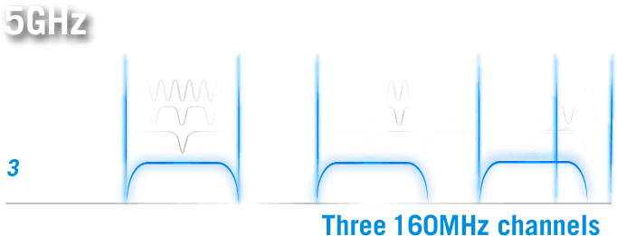 The comparison of channels between 5 GHz and 6 GHz bands