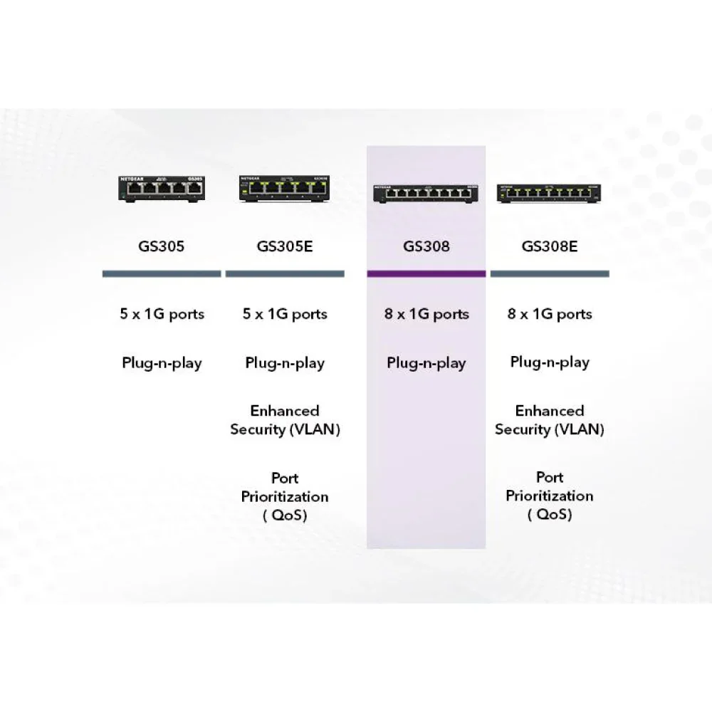 NETGEAR GS308 8-Port Gigabit Ethernet Unmanaged Desktop Switch