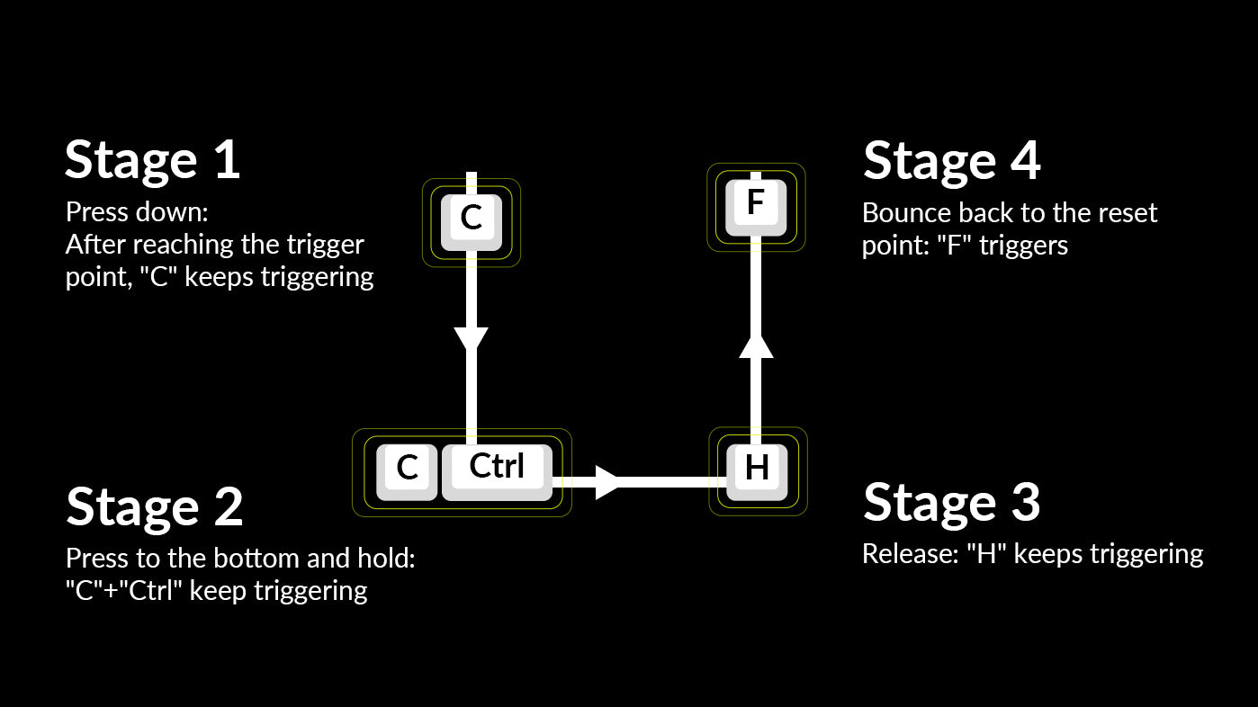 Keychron K2 HE Four-In-One Action Keys One-key-multiple-commands-2.jpg__PID:0bdce18d-ae21-4680-a596-7c573786a51f