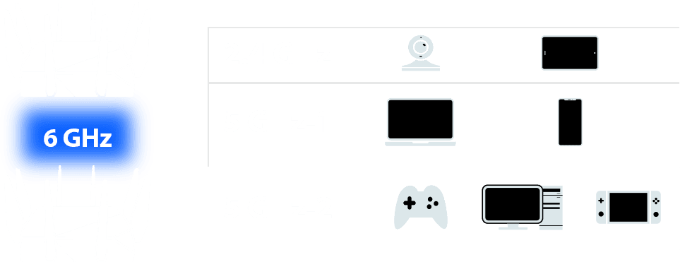 6 GHz mesh backhaul and other three bands are free for connection