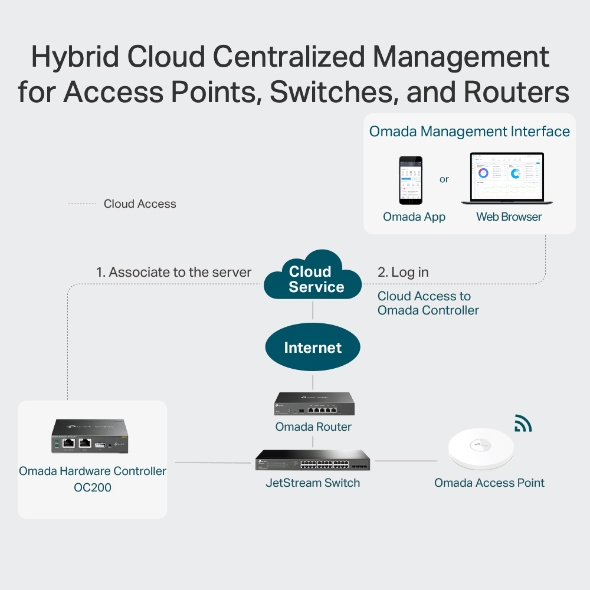 TP-LINK OC200 Omada Hardware Controller