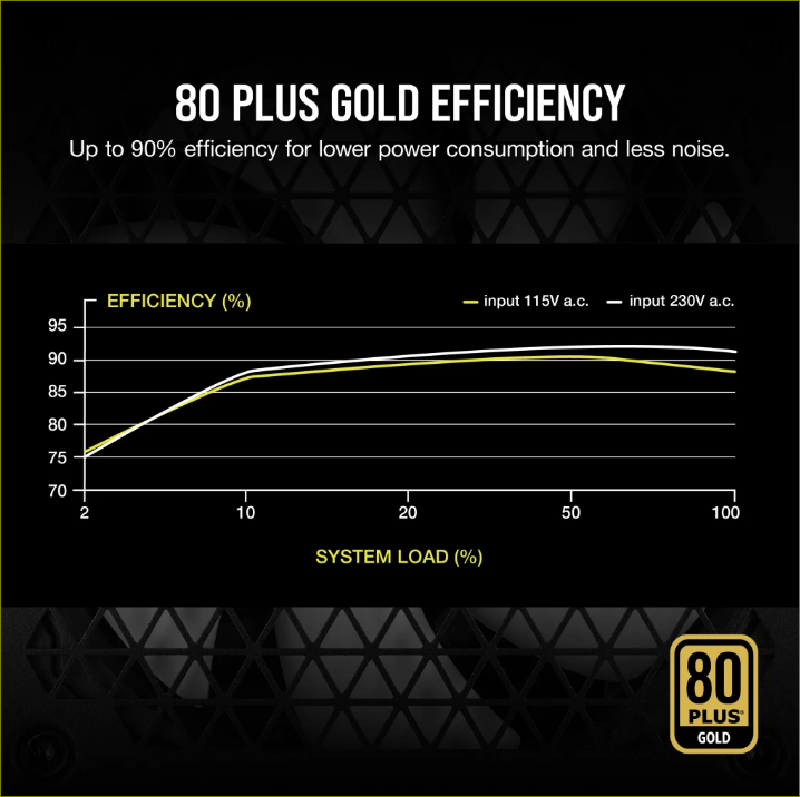 CORSAIR RM650, 650W, GOLD, MODULAR