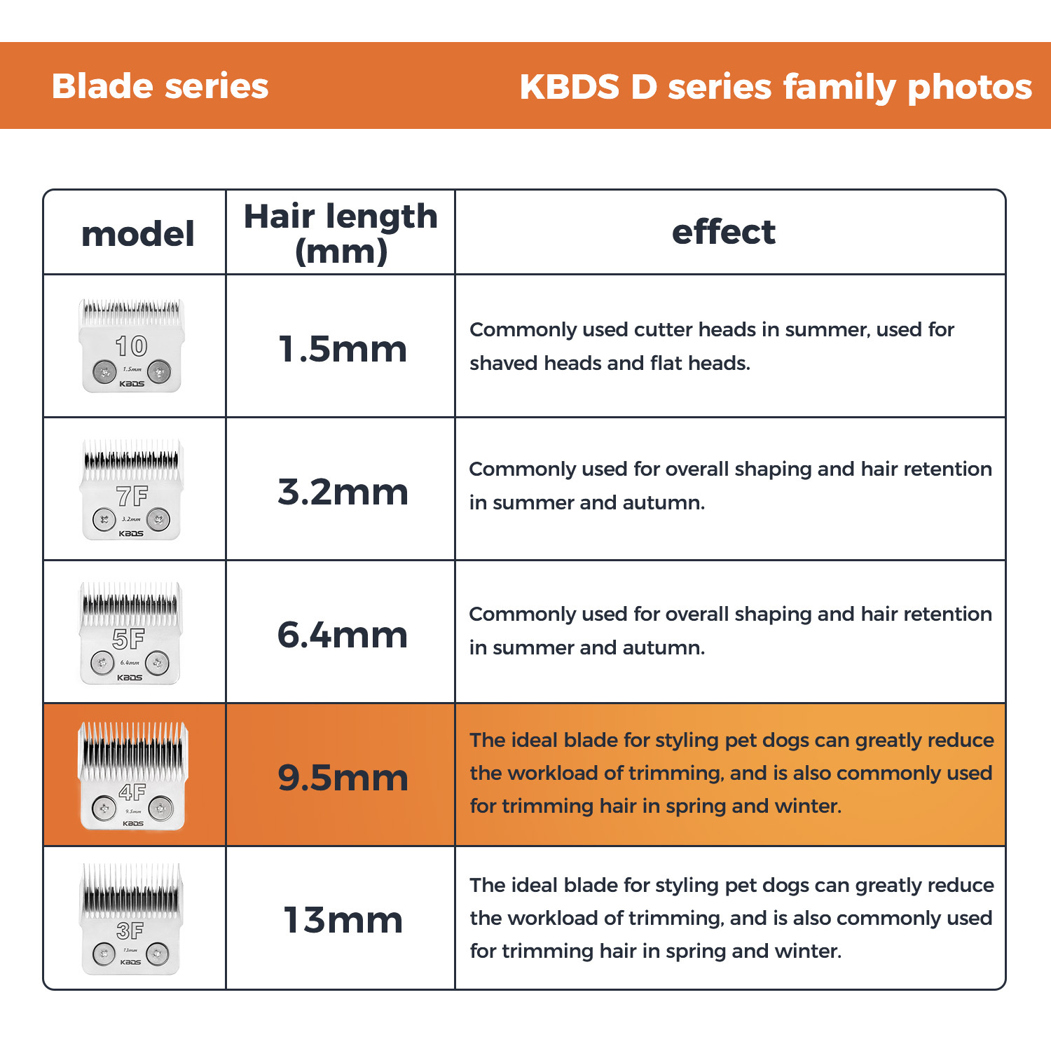 KBDS D Series 10# 1.5mm Dog Grooming Clipper Blade