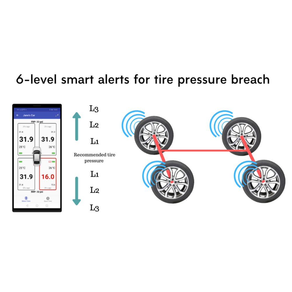 Fobo Tyre 2 Smart Bluetooth 5 Tyre Pressure Monitoring System for your car