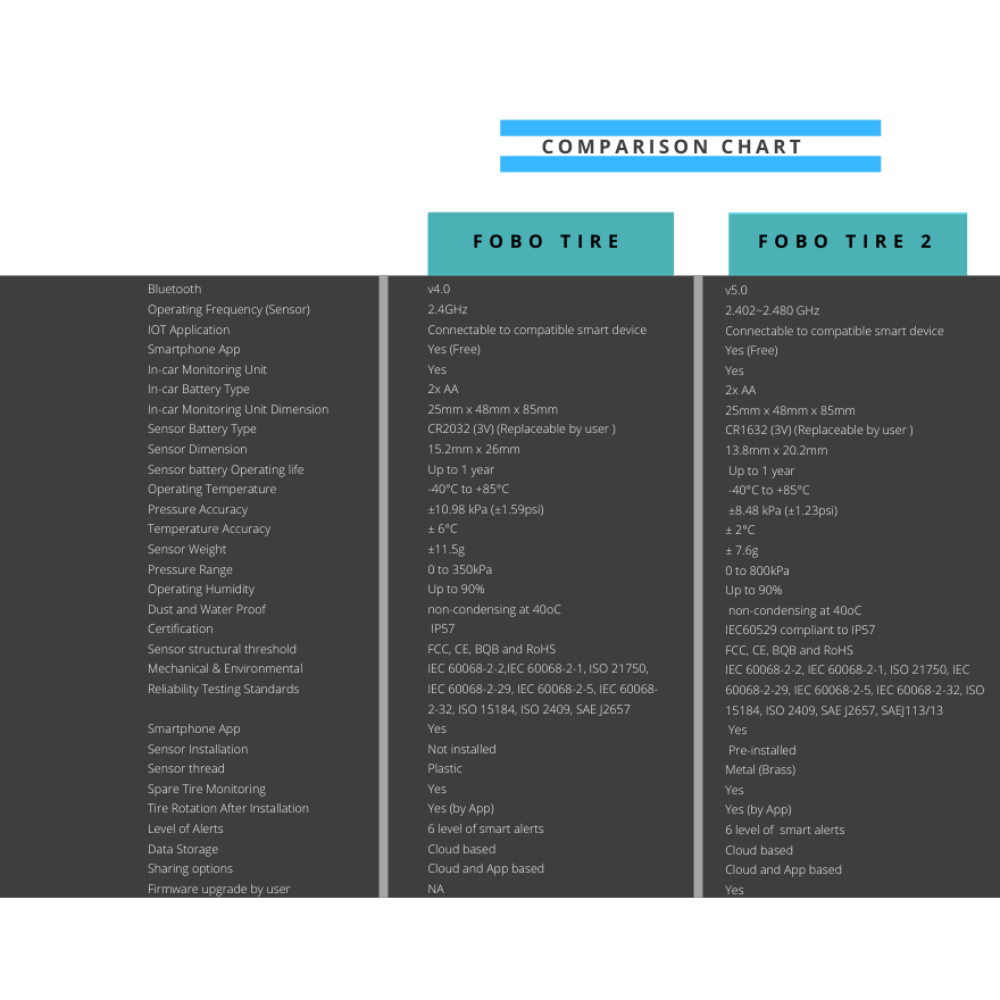 Fobo Tyre 2 Smart Bluetooth 5 Tyre Pressure Monitoring System for your car