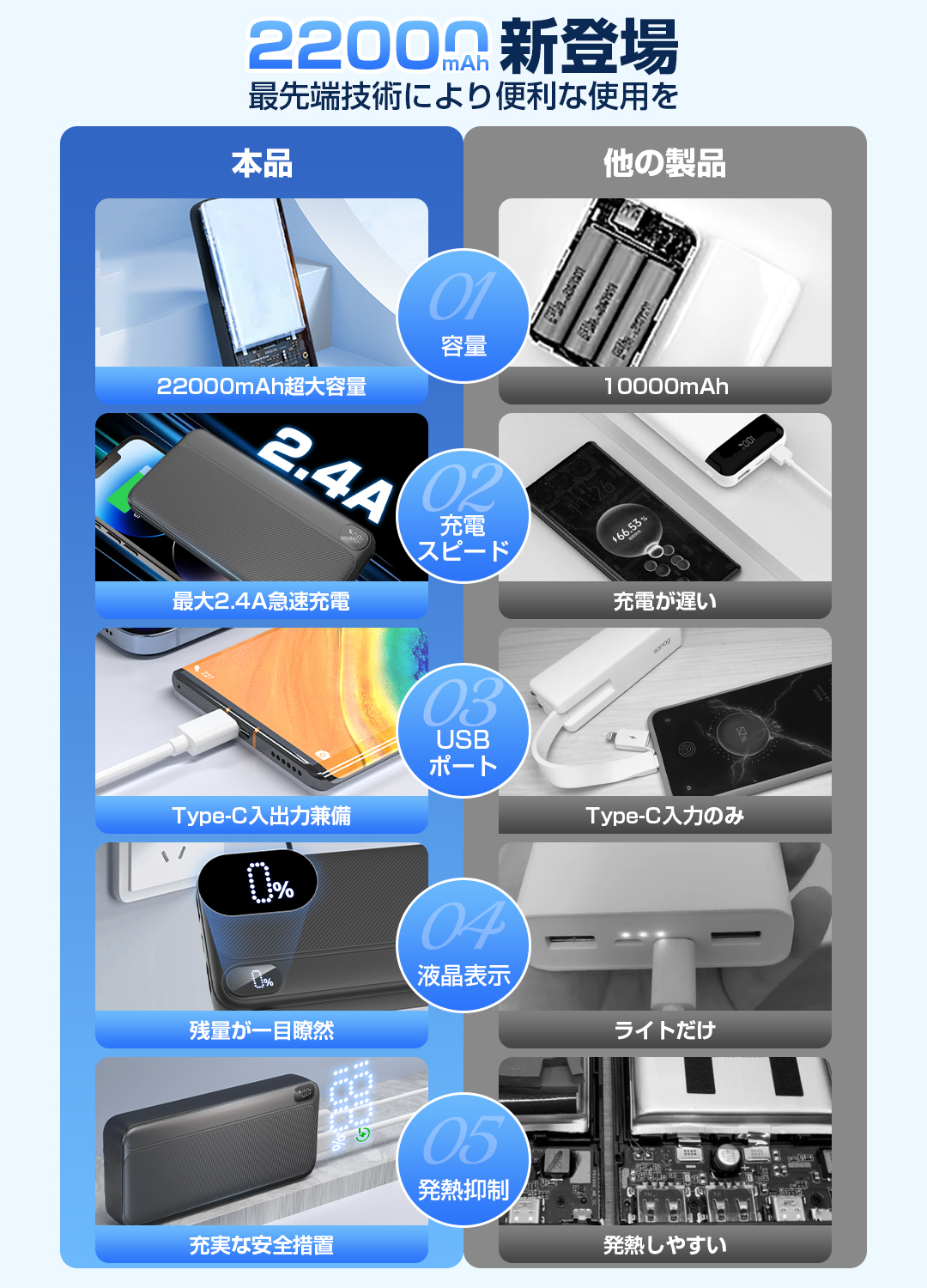 【22000mAh大容量】モバイルバッテリー 22000mAh 大容量 小型 軽量 3台同時充電 携帯充電器 充電器 iPhone/Type-C 22.5W急速充電 LEDデジタル表示 電気毛布 ハンディ扇風機 iPhone/Android 全機種対応 軽量設計 防災グッズ 旅行/外出用 通勤/通学/出張