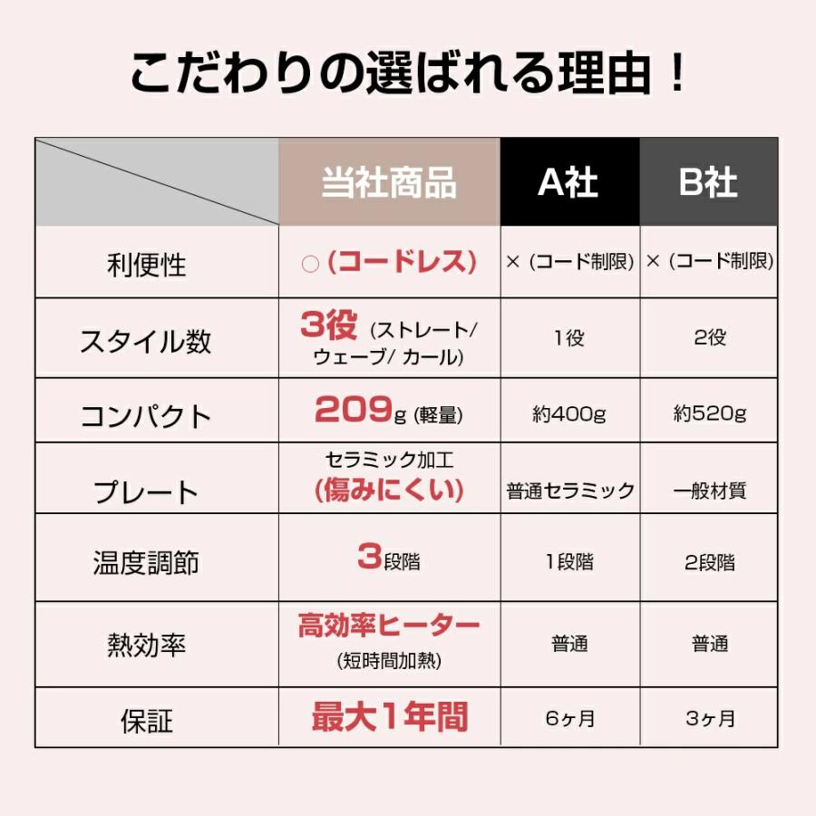ヘアアイロン ストレート カール 3WAY ストレートアイロン 爆買 カールアイロン コードレス 3段階温度調節 シルクダブルイオン ツヤ感 髪傷みにくい サロン仕様
