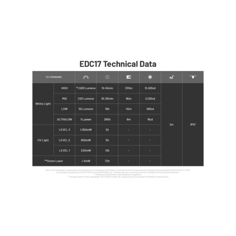 Nitecore EDC17 NiteLab UHi 25 LED 1500 Lumens EDC USB Rechargeable Flashlight