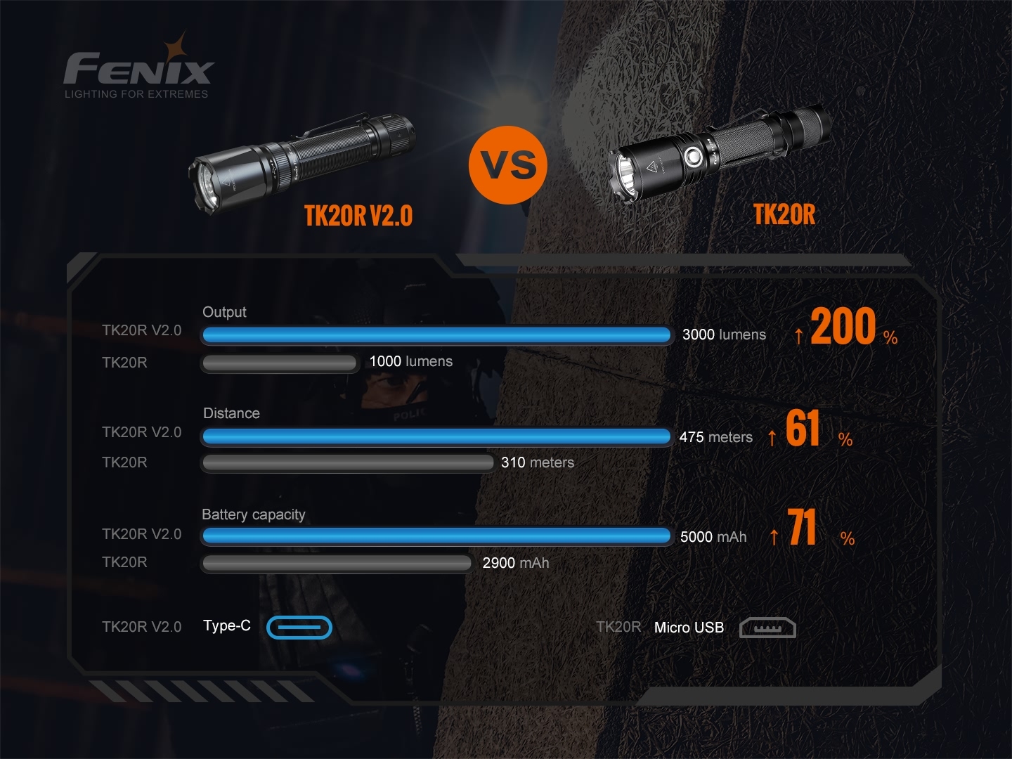 Fenix TK20R V2.0 Rechargeable Tactical Flashlight 3000 Lumens