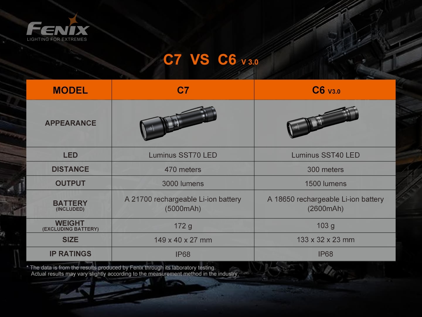 Fenix C7 Rechargeable Work Flashlight 3000 Lumens