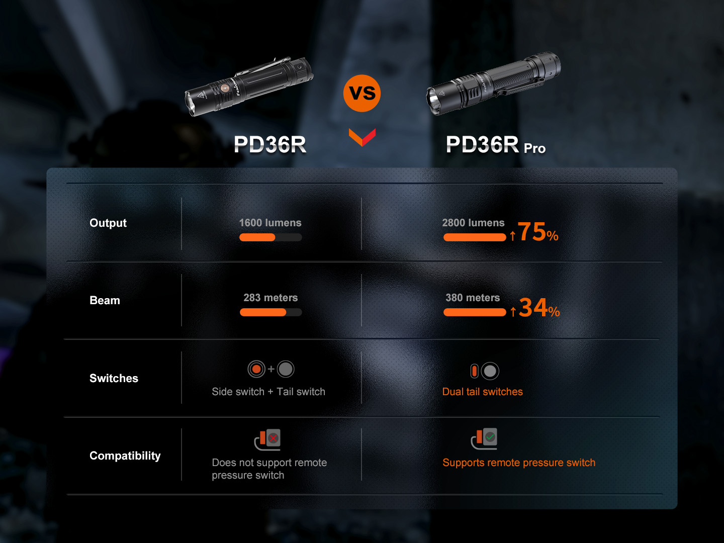 Fenix PD36R Pro Rechargeable Tactical Flashlight 2800 Lumens