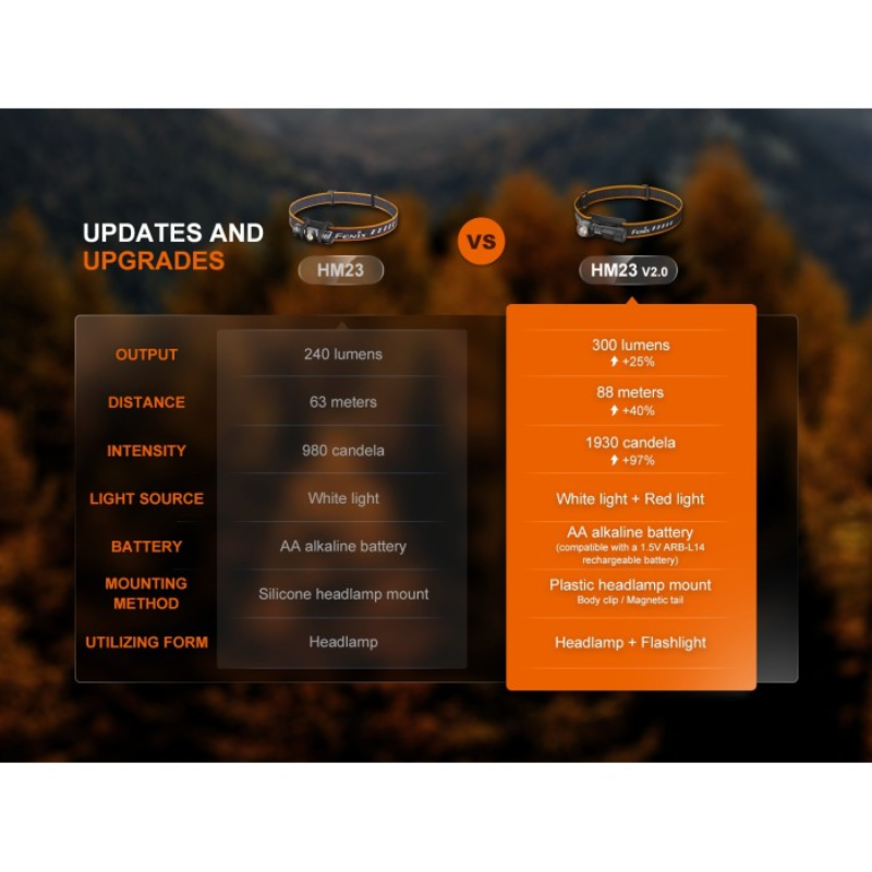 Fenix HM23 V2.0 Luminus SST20 LED AA-Powered 300L Headlamp