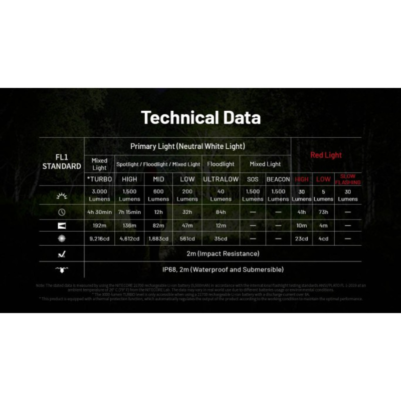 Nitecore HC75 UHE 3000L NiteLab UHE LED Rechargeable Headlamp