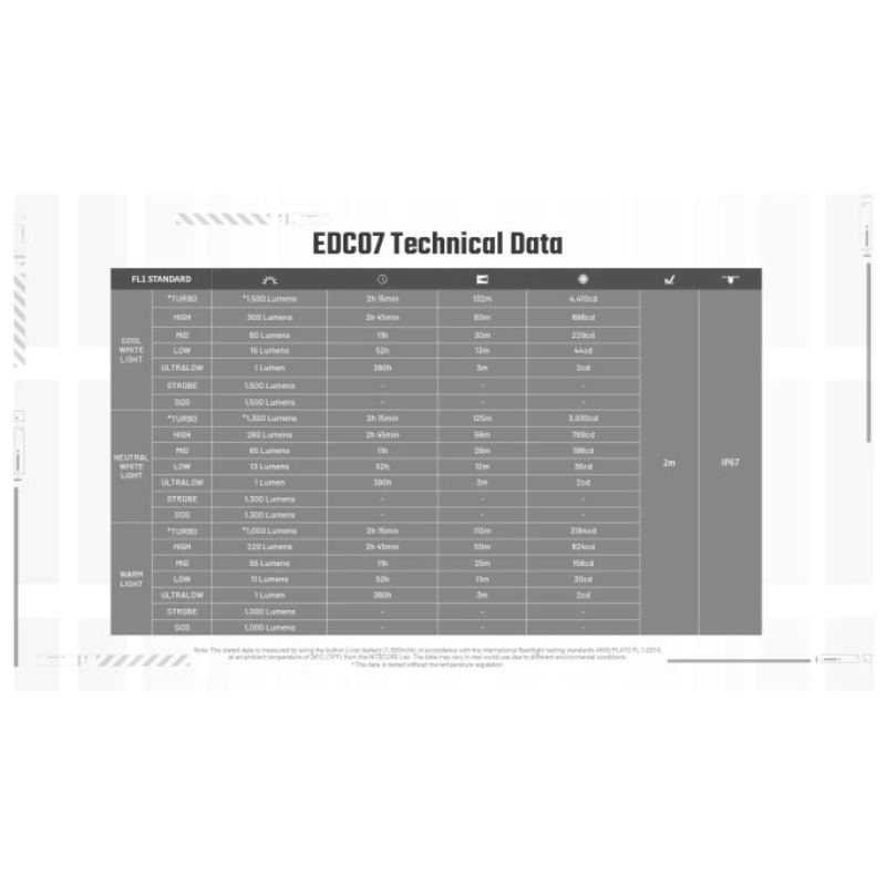 Nitecore EDC07 MCT UHE LED 1500L High CRI Three Color Temperatures EDC Flashlight
