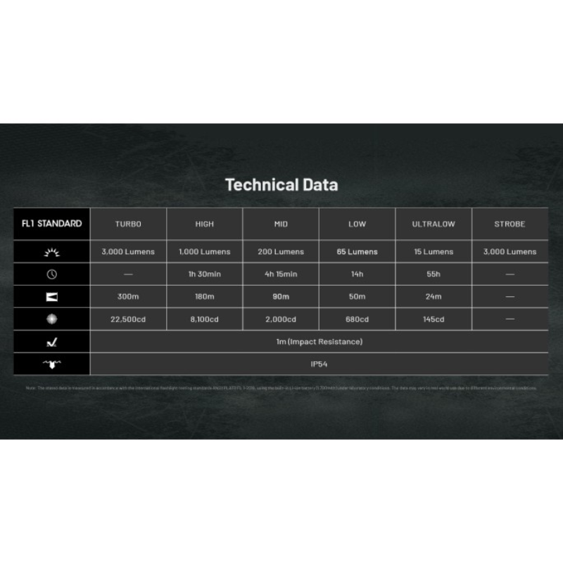 Nitecore EDC25 2x NiteLab UHi 20 LED 3000L CW Rechargeable Flashlight