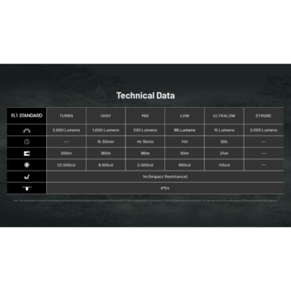 Nitecore EDC25 2x NiteLab UHi 20 LED 3000L CW Rechargeable Flashlight