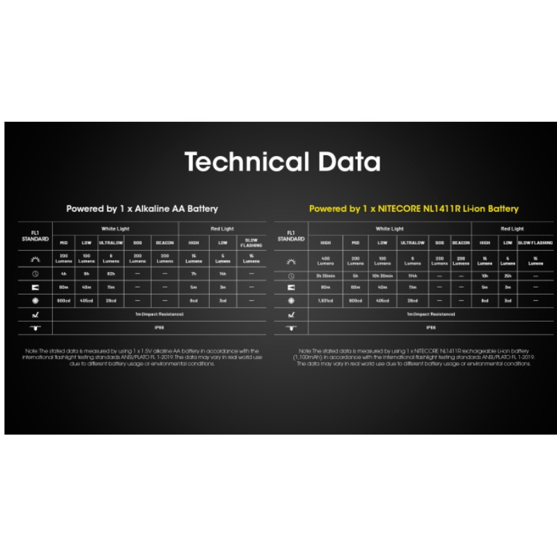 Nitecore HA15 UHE 400L Ultra Lightweight LED AA Headlamp + NL1411R Rechargeable Battery