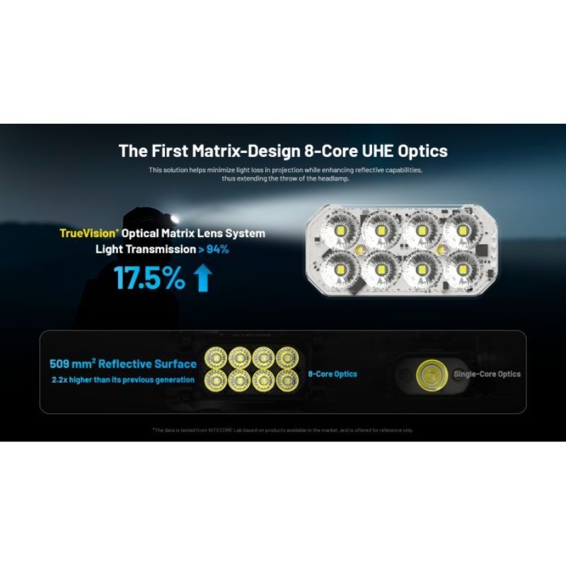 Nitecore HC65 UHE 8x NiteLab UHE LED 2000 Lumens Headlamp