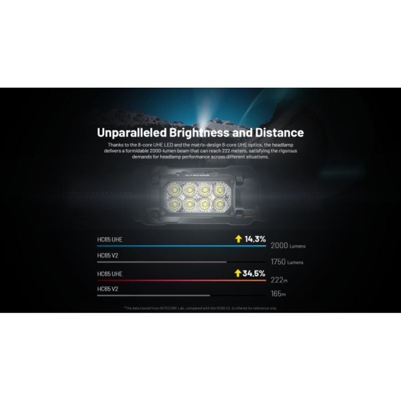 Nitecore HC65 UHE 8x NiteLab UHE LED 2000 Lumens Headlamp