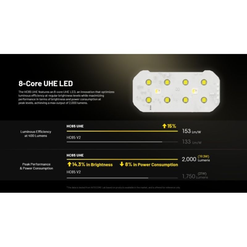 Nitecore HC65 UHE 8x NiteLab UHE LED 2000 Lumens Headlamp