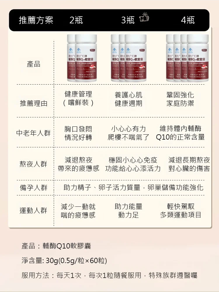 【清血管保心臟】輔酶Q10軟膠囊