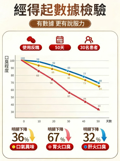 【養胃消口臭】草本參桂胃安丹