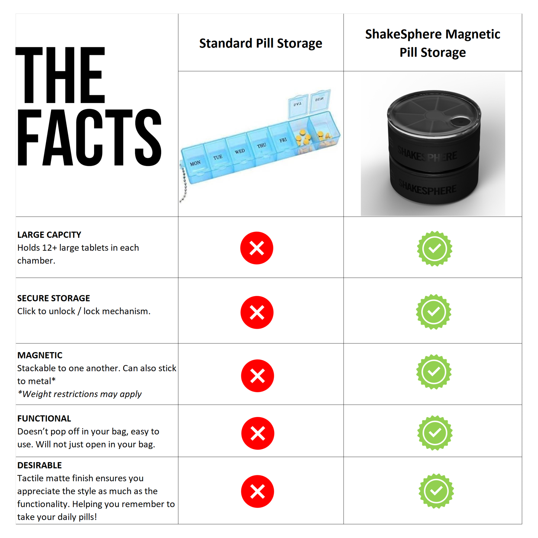 Shakesphere Magnetic Pill Storage 2 units pack กล่องเก็บยา 2 ชั้น มีช่องจัดเก็บถึง 7 ช่อง