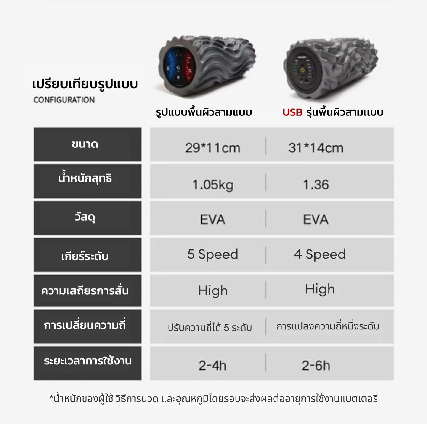 LV5 HIGH-INTENSTY VIBRATING ROLLER โฟมลูกกลิ้งนวดไฟฟ้าเเรงสั่น