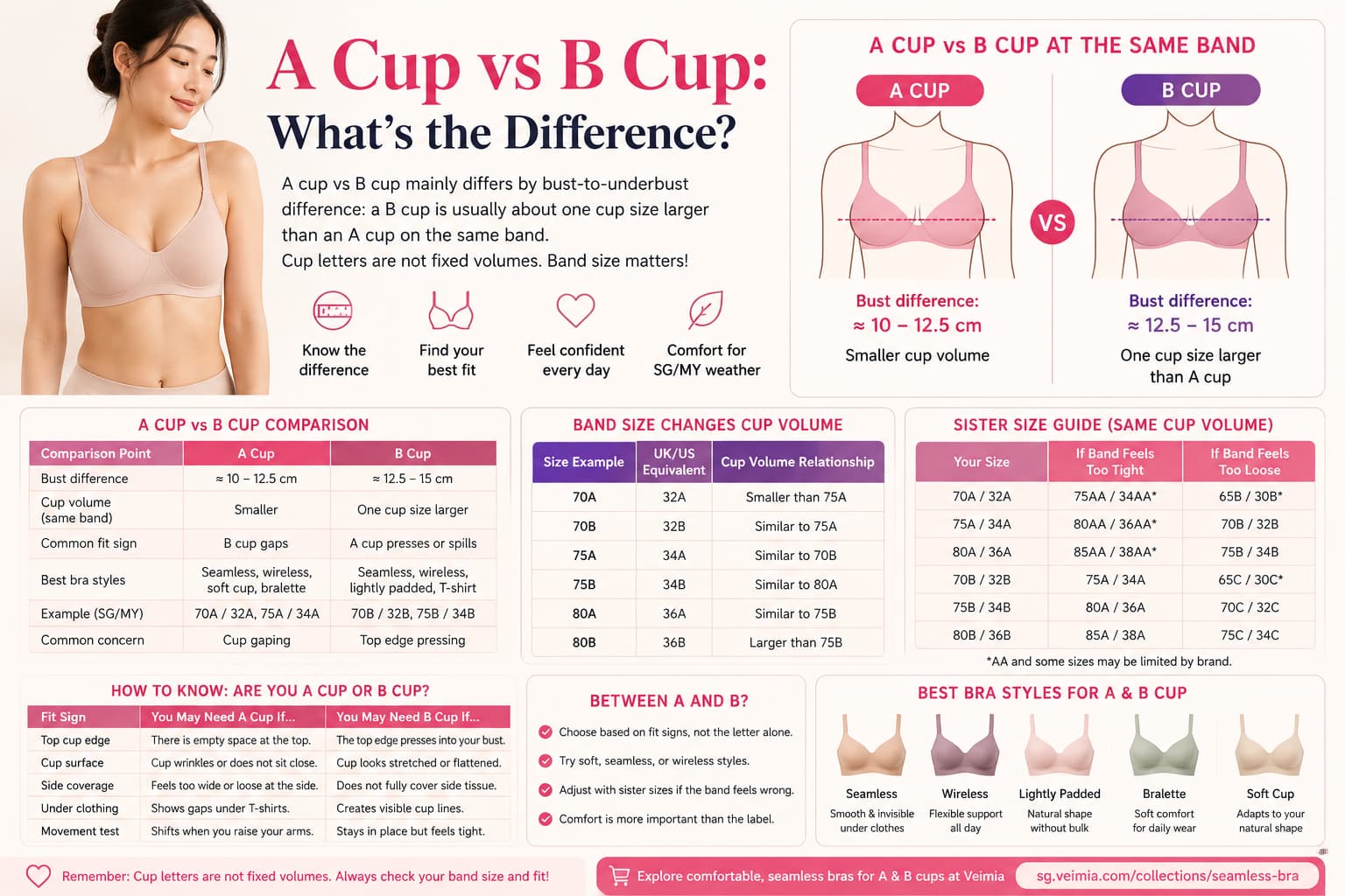 A Cup vs B Cup difference