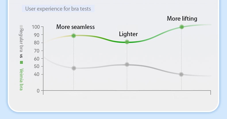 Bra test chart comparing Veimia bra with regular bra for seamless light and lifting experience VEIMIA