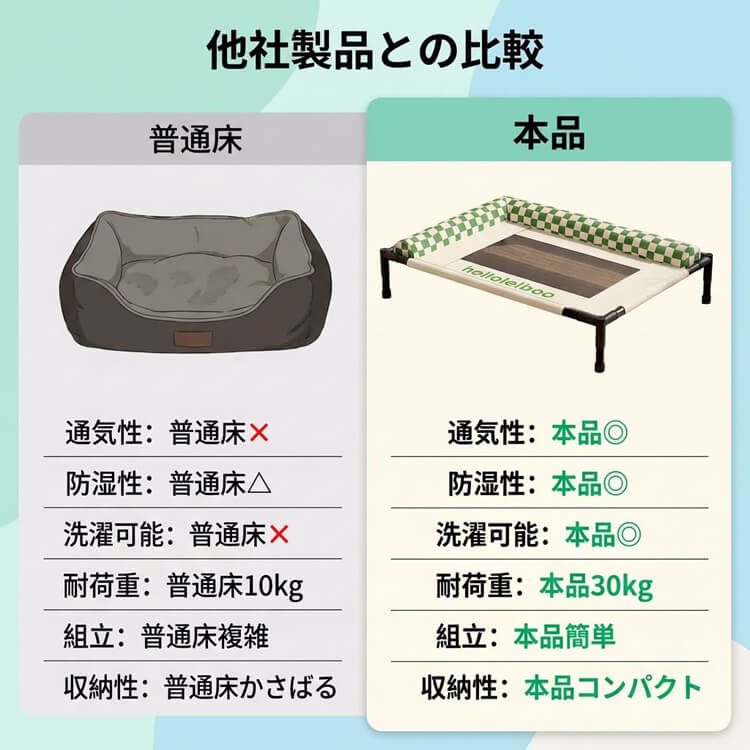 浮き式ペットベッド 脚付き  犬 猫 17cm離地設計 湿気対策 通気性抜群 360°メッシュ L型枕付き 首サポート 関節保護 耐荷重30kg 取り外し可能 丸洗いOK 丈夫 通年用 大 中 小型犬