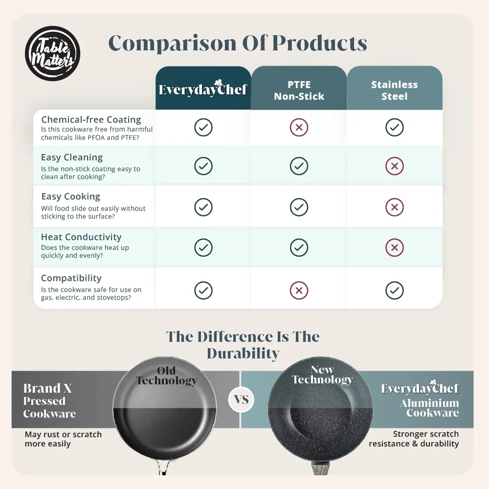 Bundle Deal - EverydayChef 16cm Pot w Lid & 20cm Fry Pan (Sage)