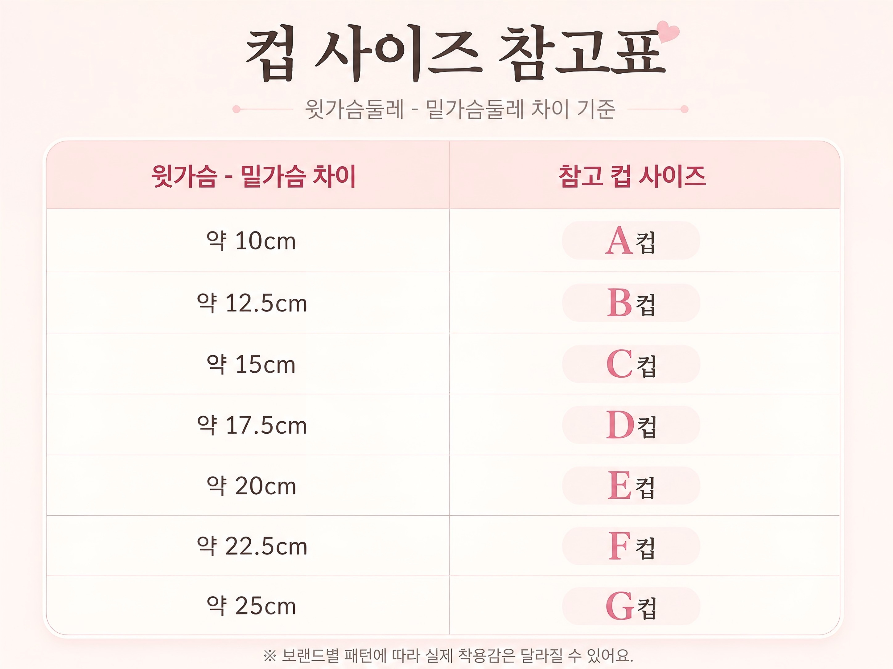 윗가슴둘레와 밑가슴둘레 차이로 보는 브라 컵 사이즈 참고표