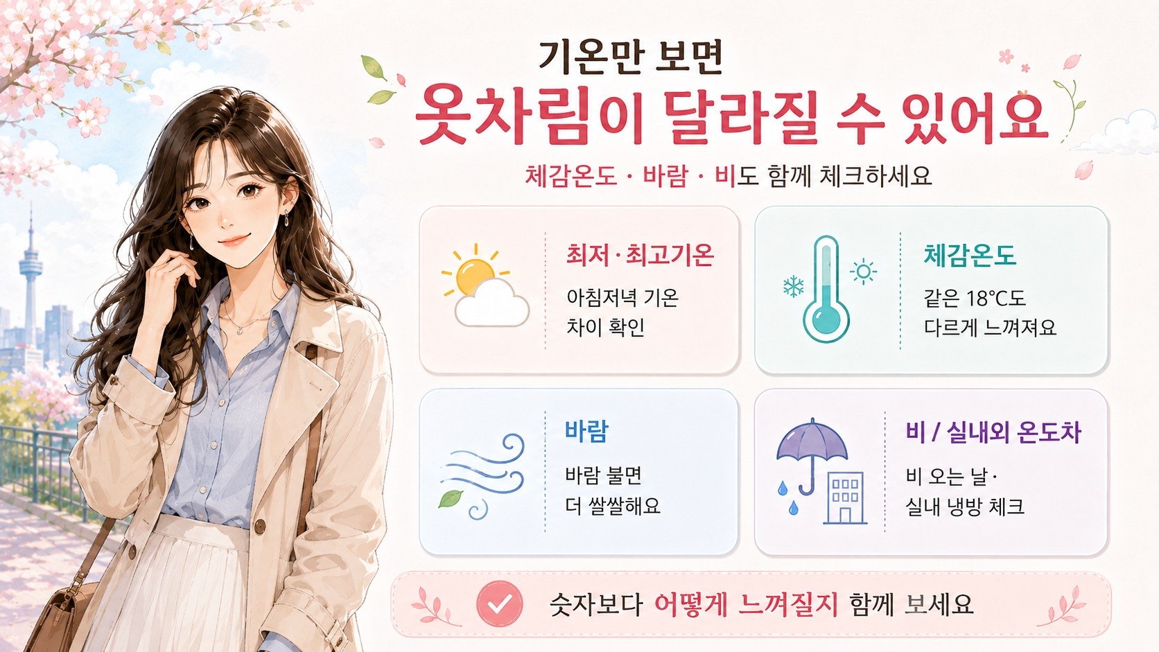 오늘 날씨 옷차림을 고를 때 기온뿐 아니라 체감온도, 바람, 비를 함께 확인하는 방법을 정리한 인포그래픽