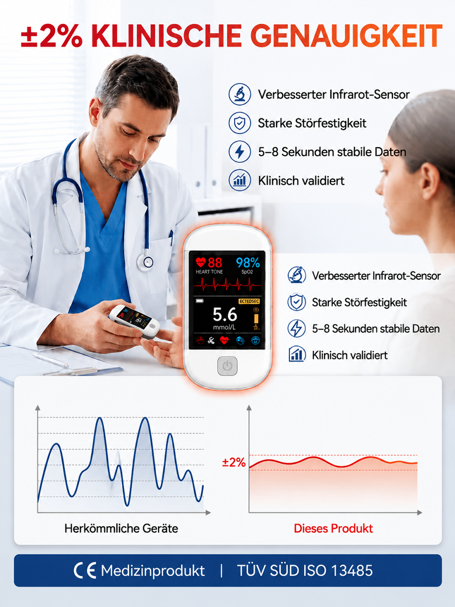 Puls-Oximeter zur Überwachung der Sauerstoffsättigung und der Herzfrequenz