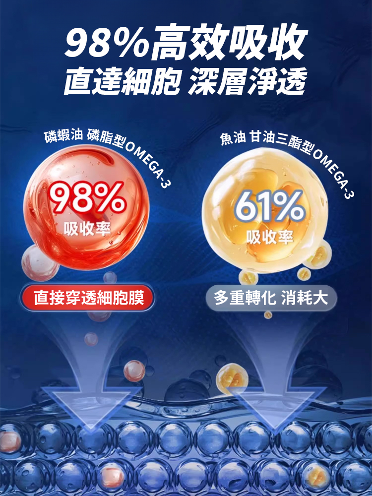 疏通血管南極磷蝦油凝膠，美國進口乳糖，純天然綠色健康，改善血管堵塞