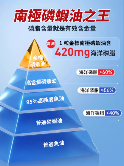 疏通血管南極磷蝦油凝膠，美國進口乳糖，純天然綠色健康，改善血管堵塞
